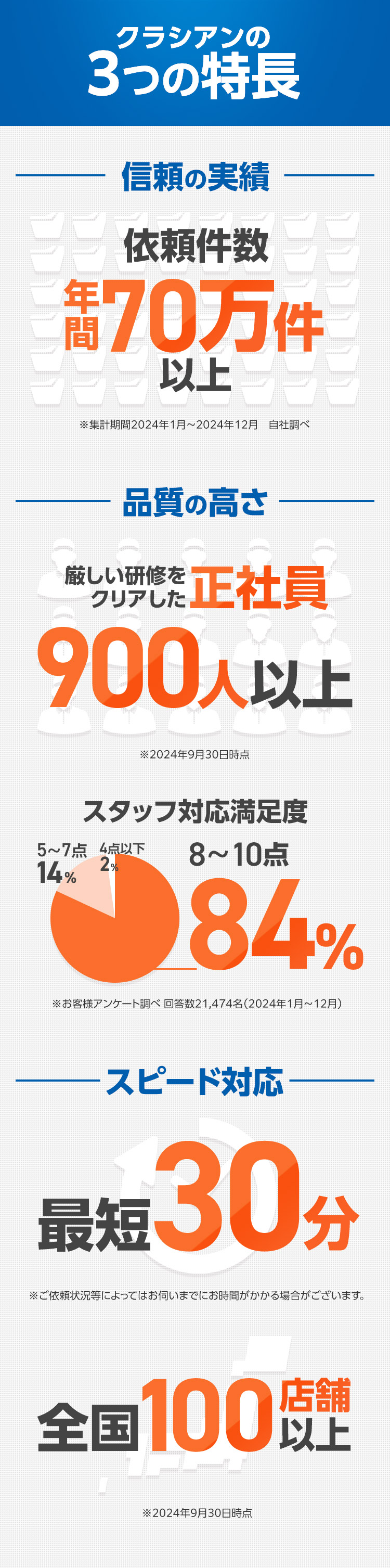 クラシアンの3つの特長
信頼の実績
品質の高さ
スピード対応