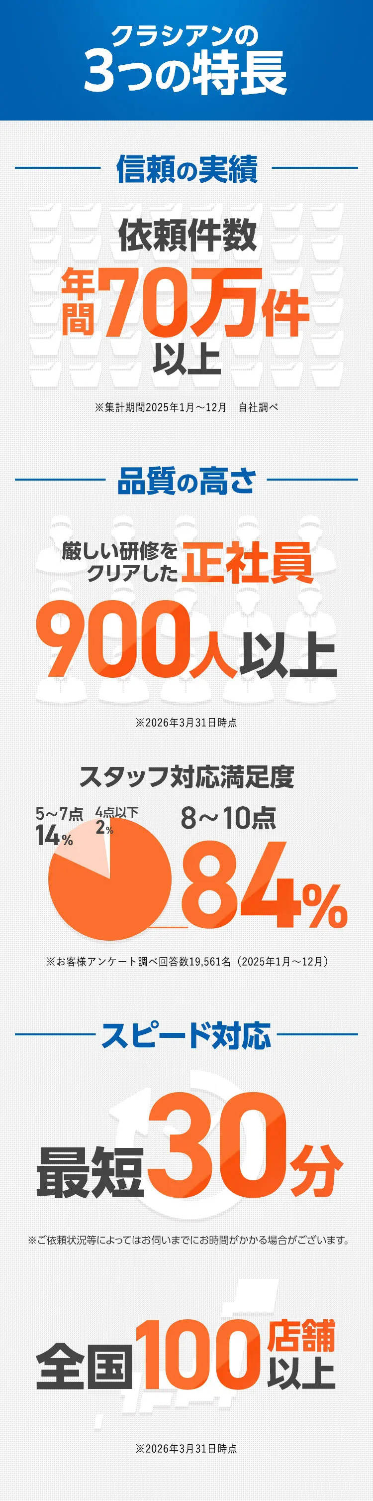 クラシアンの
3つの特長
信頼の実績
依頼件数
年70万件
※集計期間2025年1月~12月 自社調べ
品質の高さ
厳しい研修を
クリアした 正社員
900 人以上
※2026年3月31日時点
スタッフ対応満足度
5~7点 4点以下
8~10点
14%
2%
84%
※お客様アンケート調べ回答数19,561名 (2025年1月~12月)
スピード対応
最短30分
※ご依頼状況等によってはお伺いまでにお時間がかかる場合がございます。
全国 100
店舖
以上
※2026年3月31日時点