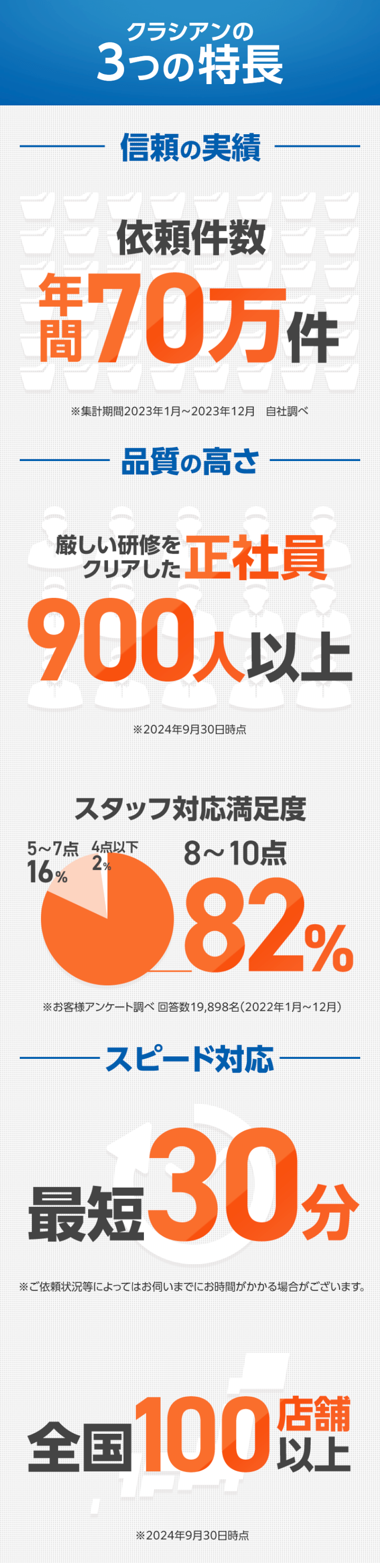 クラシアンの3つの特長
信頼の実績
品質の高さ
スピード対応