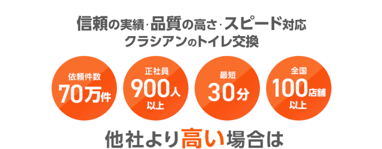 信頼の実績・品質の高さ・スピード対応
クラシアンのトイレ交換
依頼件数70万件
正社員900人以上
最短30分
全国100店舗以上

他社より高い場合はお気軽にご相談ください!
※他社のお見積もりの提示は、お見積もり時までにお見せいただければOKです。作業費込みの総額で比べてください。
※寒冷地の場合や設置状況によっては品番・価格が変わる場合がございます。詳細は現地での無料お見積もりでご確認ください。
※当サイトの商品については特別価格でのご提供のため、 「クラシアン会員特典」 など他の割引との併用はできません。 予めご了承ください。