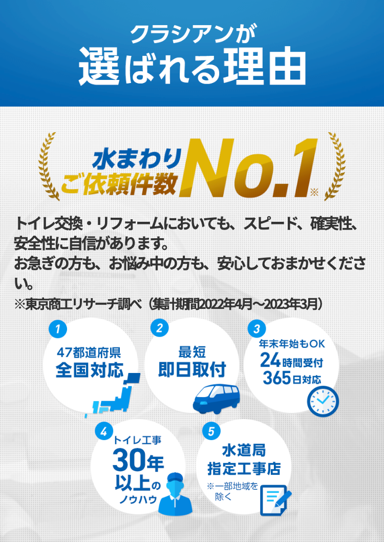クラシアンが選ばれる理由
水まわり施工件数 累計1,000万件以上！全国1位