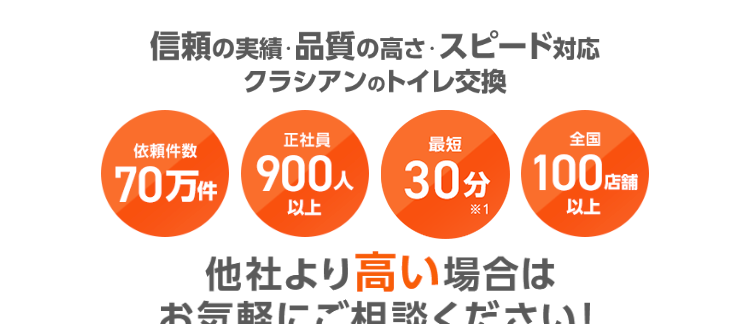 信頼の実績・品質の高さ・スピード対応
クラシアンのトイレ交換
依頼件数70万件
正社員900人以上
最短30分
全国100店舗以上

他社より高い場合はお気軽にご相談ください!
※他社のお見積もりの提示は、お見積もり時までにお見せいただければOKです。作業費込みの総額で比べてください。
※寒冷地の場合や設置状況によっては品番・価格が変わる場合がございます。詳細は現地での無料お見積もりでご確認ください。
※当サイトの商品については特別価格でのご提供のため、 「クラシアン会員特典」 など他の割引との併用はできません。 予めご了承ください。