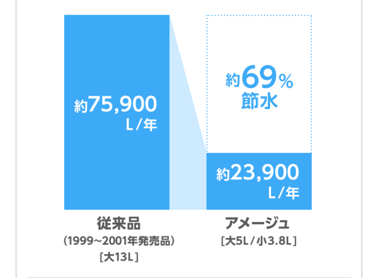 年間便器標準洗浄水量（万L）約69%節水