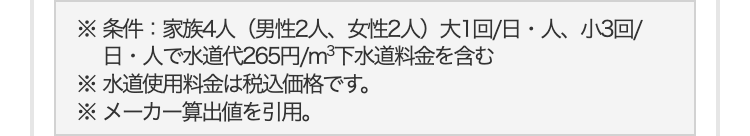 ※条件：家族4人（男性2人、女性2人）大1回/日・人、小3回/日・人で水道代265円/m　下水道料金を含む
※水道使用料金は税込価格です。
※メーカー算出値を引用。