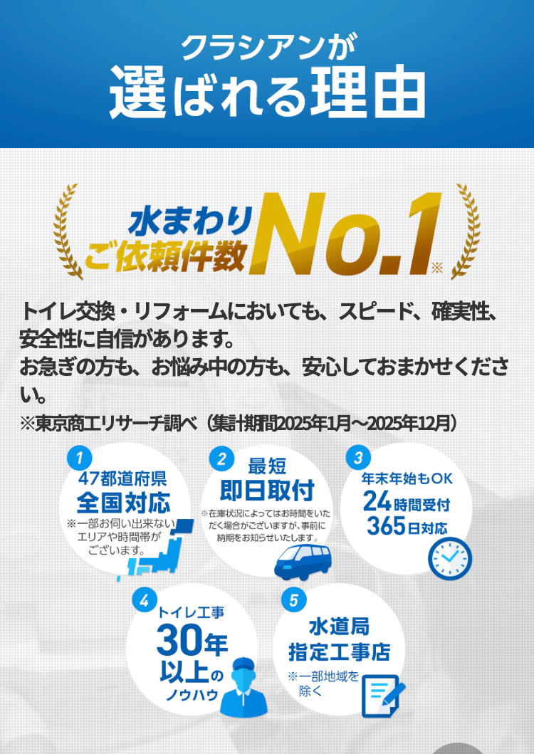 クラシアンが
選ばれる理由
水まわり
No.1
ご依頼件数
トイレ交換・リフォームにおいても、スピード、 確実性、
安全性に自信があります。
お急ぎの方も、お悩み中の方も、安心しておまかせくださ
い。
※東京商工リサーチ調べ (集計期間2025年1月~2025年12月)
1
47都道府県
全国対応
※一部お伺い出来ない」
エリアや時間帯が
ございます。
2
3
最短
年末年始もOK
即日取付
※在庫状況によってはお時間をいた
だく場合がございますが、 事前に
納期をお知らせいたします。
24時間受付
365日対応
4
5
トイレ工事
30年
水道局
以上の
指定工事店
※一部地域を
除く
ノウハウ